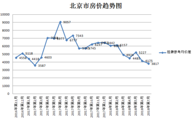 北京郊区房价多少钱一平,北京市郊区房价多少